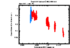 XRT Light curve of GRB 240415A
