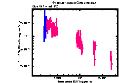 XRT Light curve of GRB 240415A