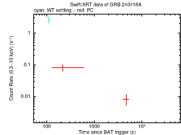 Light curve of GRB 240418A