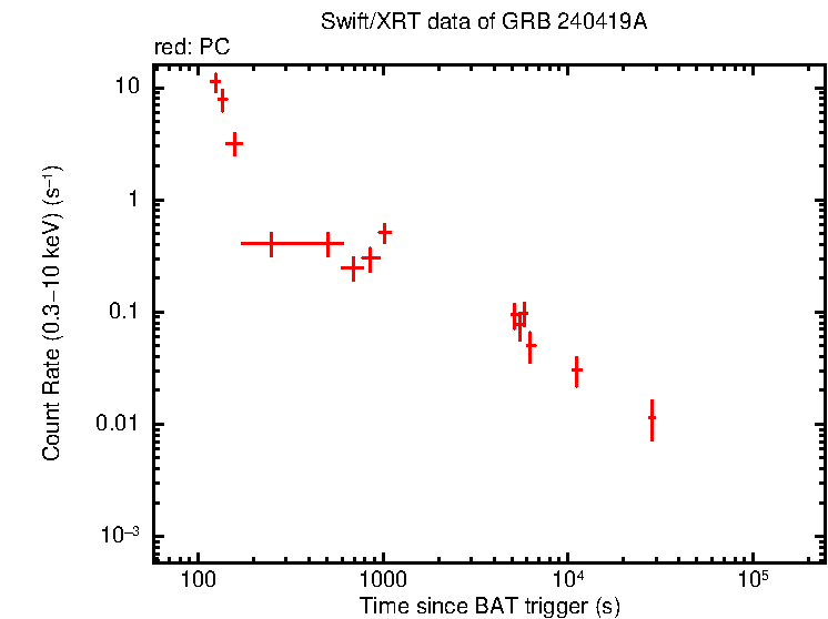 Light curve of GRB 240419A