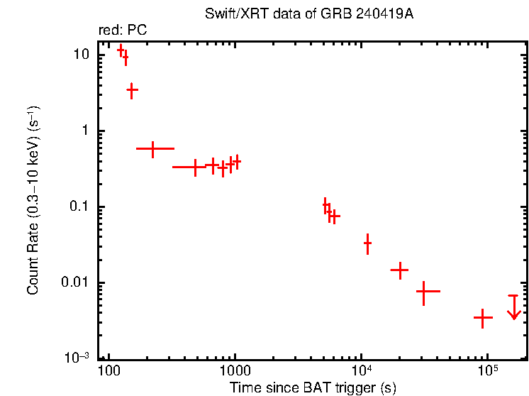 Light curve of GRB 240419A