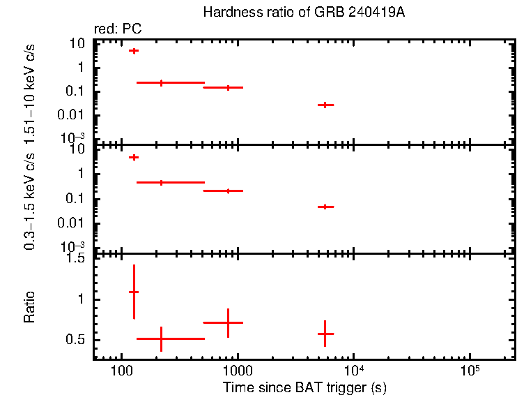 Hardness ratio of GRB 240419A