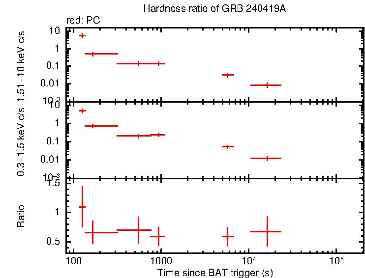 Hardness ratio of GRB 240419A