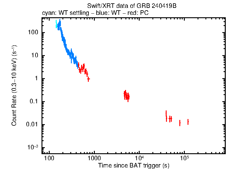 Light curve of GRB 240419B