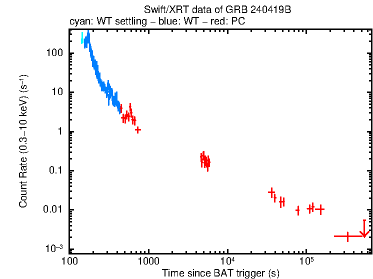 Light curve of GRB 240419B