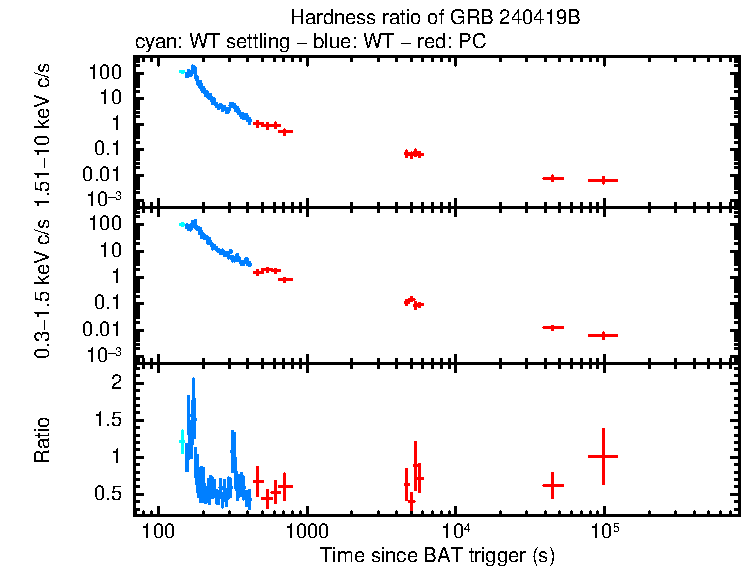 Hardness ratio of GRB 240419B
