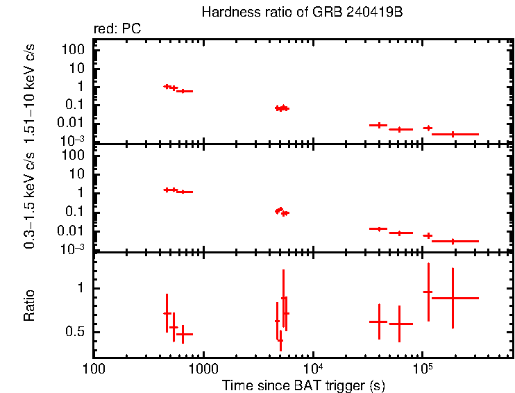 Hardness ratio of GRB 240419B