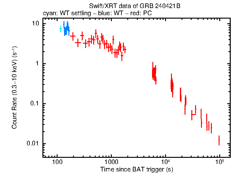 Light curve of GRB 240421B
