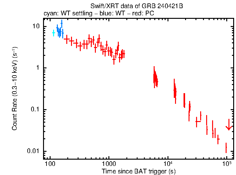 Light curve of GRB 240421B