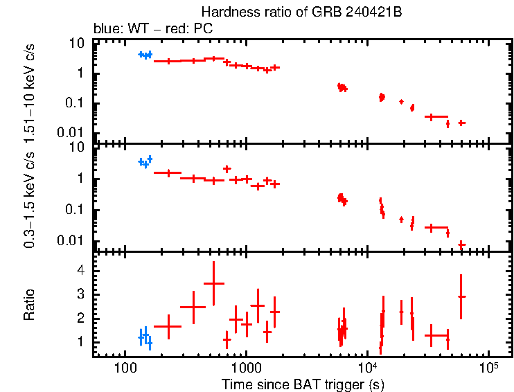 Hardness ratio of GRB 240421B