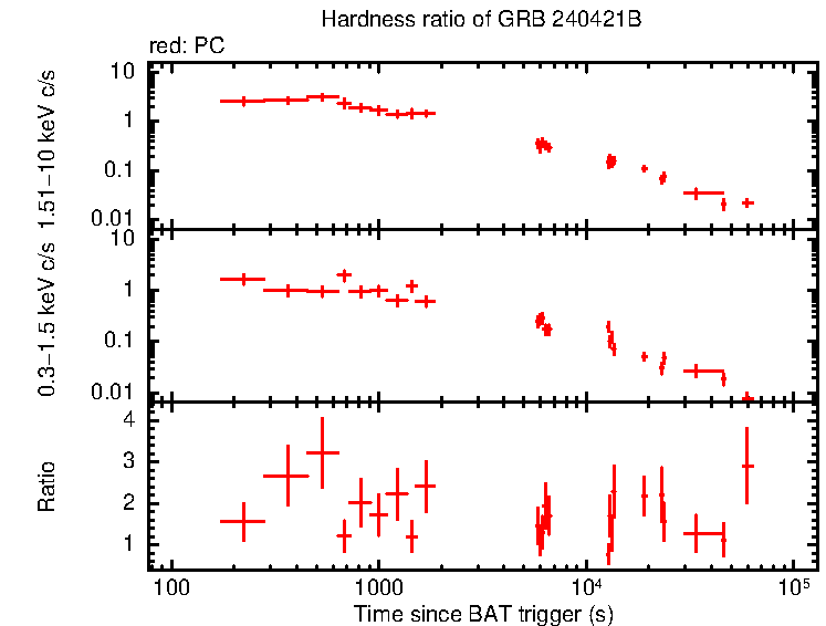 Hardness ratio of GRB 240421B