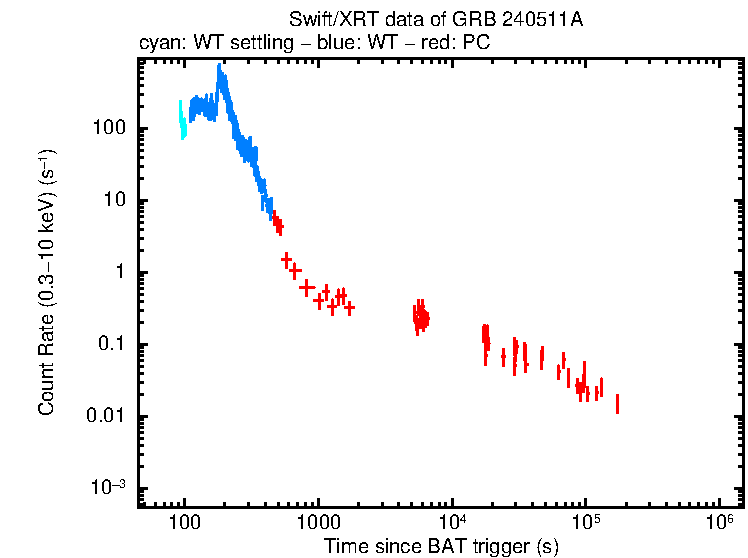 Light curve of GRB 240511A