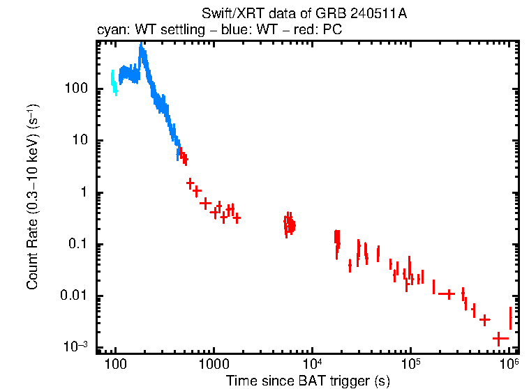 Light curve of GRB 240511A