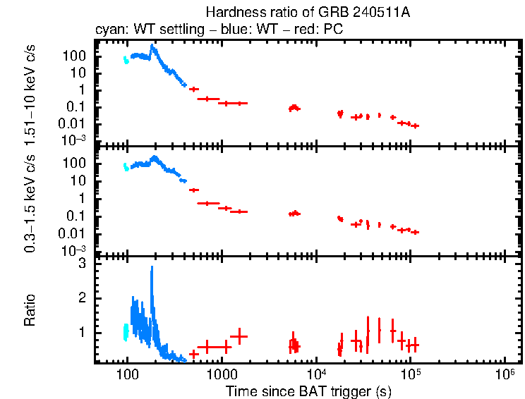Hardness ratio of GRB 240511A