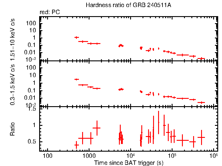 Hardness ratio of GRB 240511A