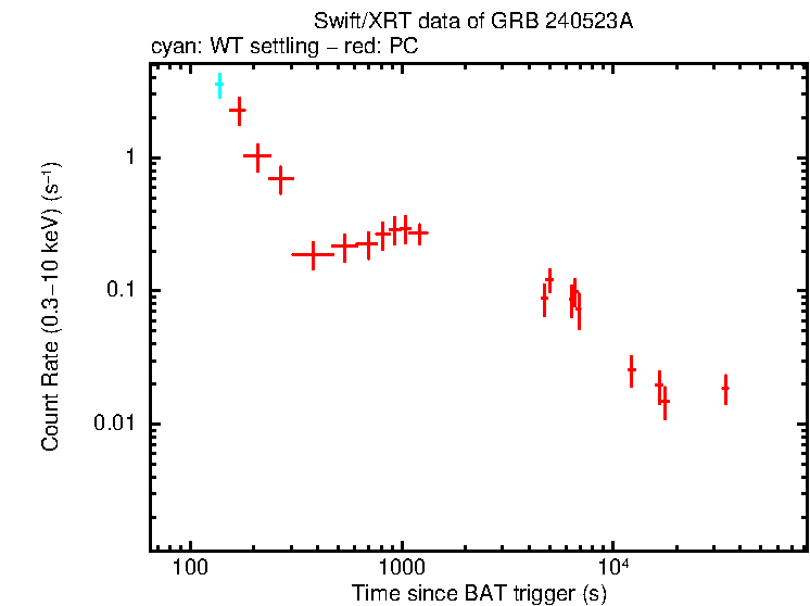 Light curve of GRB 240523A