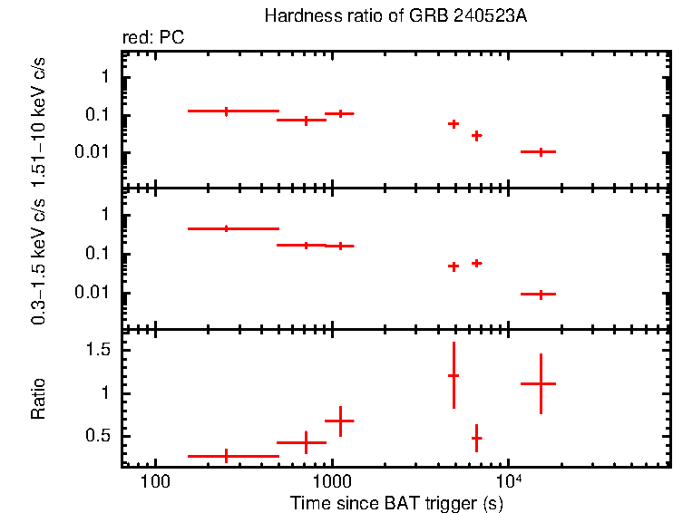 Hardness ratio of GRB 240523A