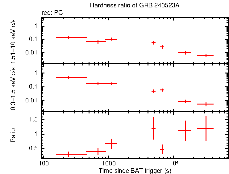 Hardness ratio of GRB 240523A