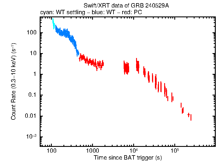 Light curve of GRB 240529A