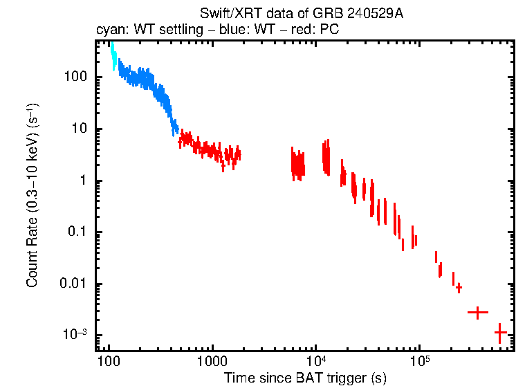 Light curve of GRB 240529A
