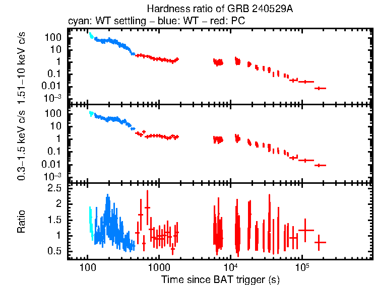 Hardness ratio of GRB 240529A