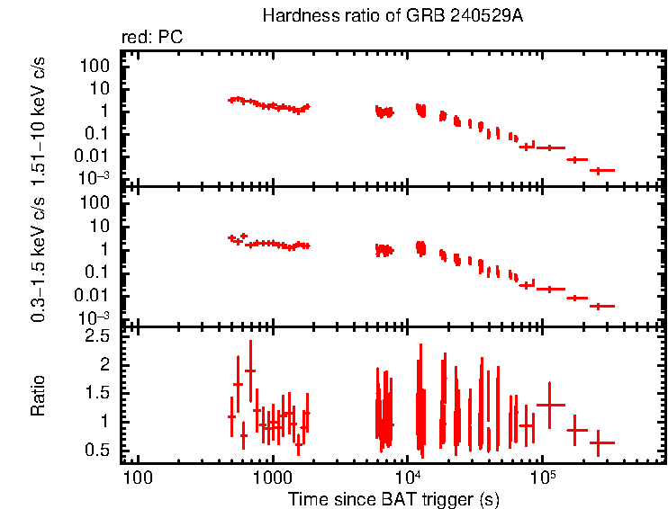 Hardness ratio of GRB 240529A