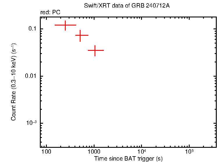 Light curve of GRB 240712A