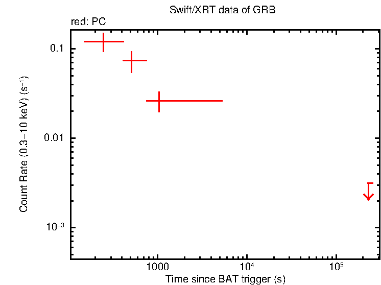 Light curve of GRB 240712A