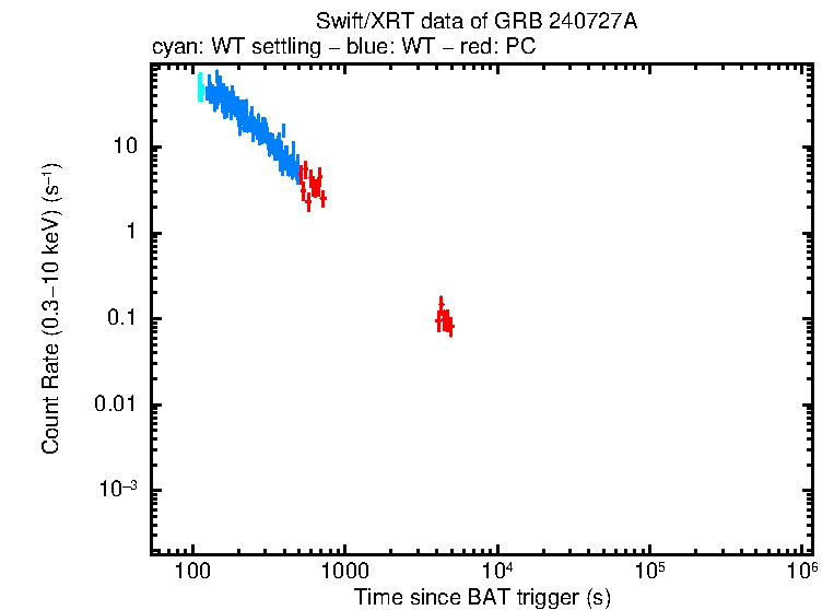 Light curve of GRB 240727A