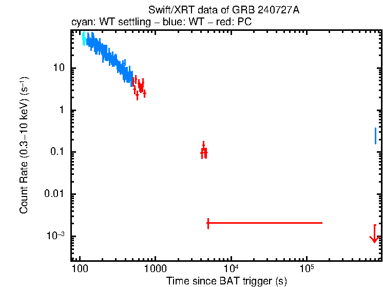 Light curve of GRB 240727A