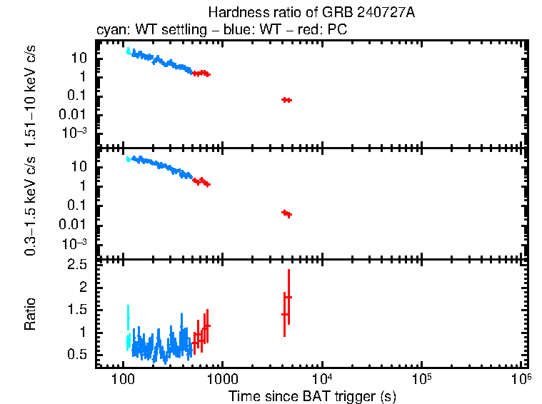 Hardness ratio of GRB 240727A