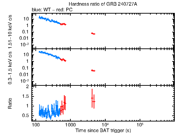 Hardness ratio of GRB 240727A