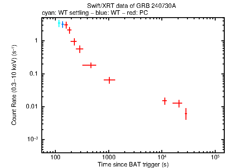 Light curve of GRB 240730A