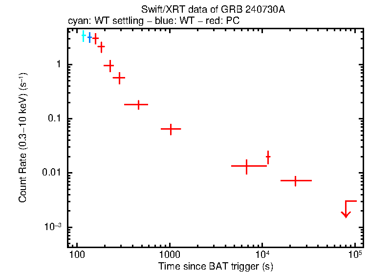 Light curve of GRB 240730A