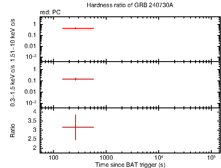Hardness ratio of GRB 240730A
