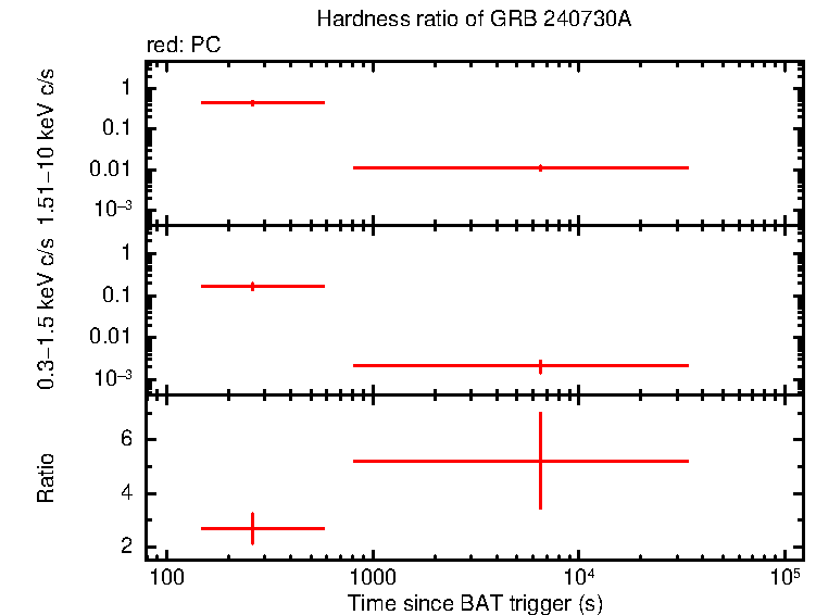 Hardness ratio of GRB 240730A