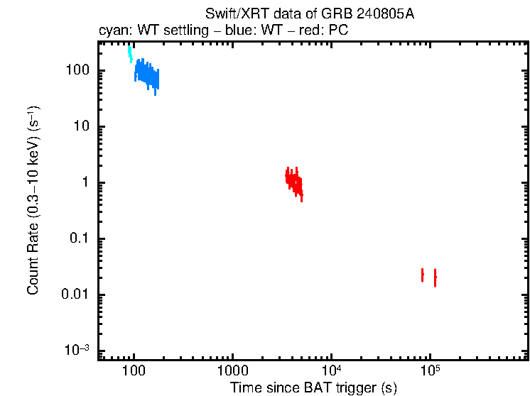 Light curve of GRB 240805A