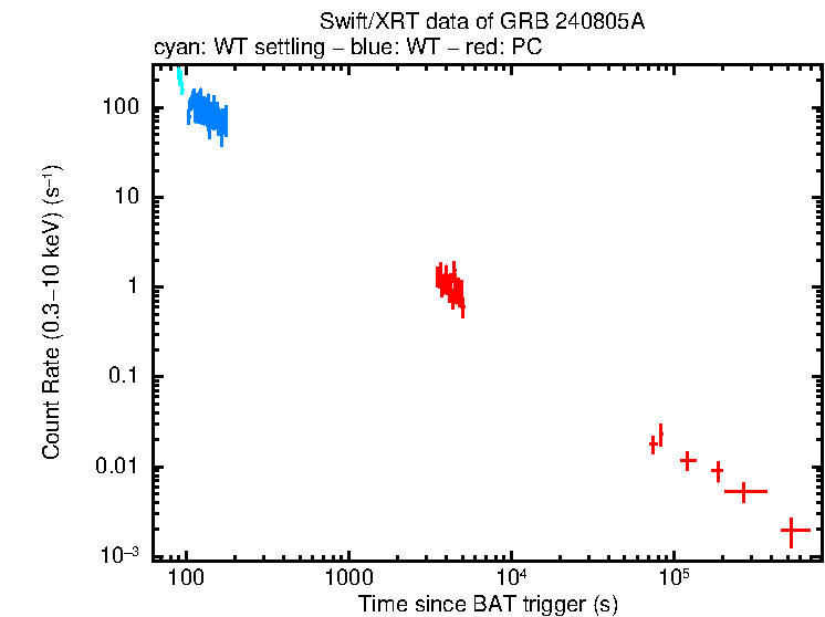 Light curve of GRB 240805A