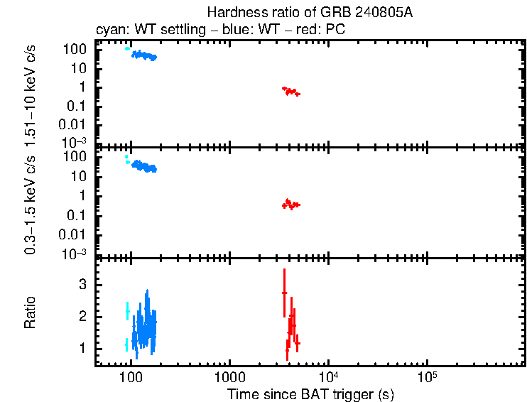 Hardness ratio of GRB 240805A