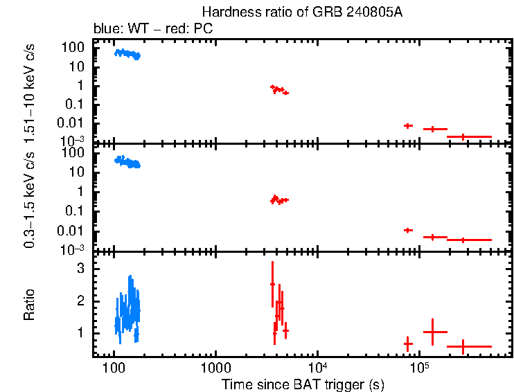 Hardness ratio of GRB 240805A