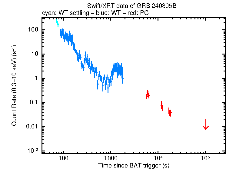 Light curve of GRB 240805B