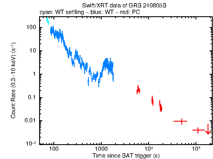 Light curve of GRB 240805B