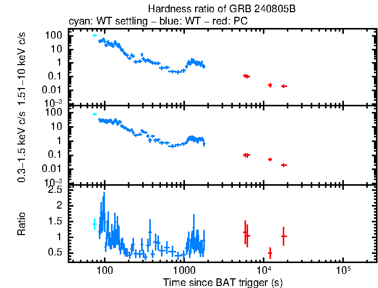 Hardness ratio of GRB 240805B