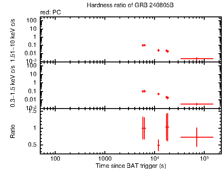 Hardness ratio of GRB 240805B