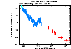 XRT Light curve of GRB 240805B