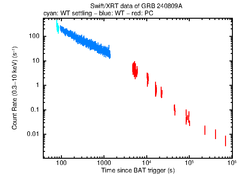 Light curve of GRB 240809A