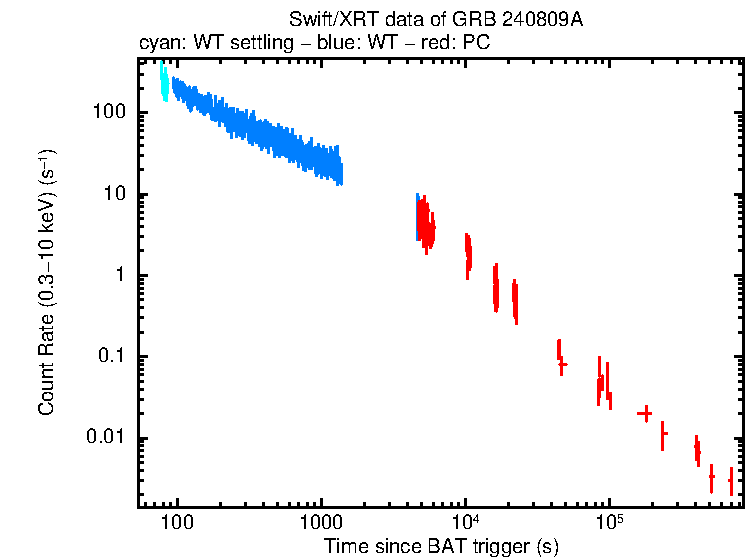 Light curve of GRB 240809A
