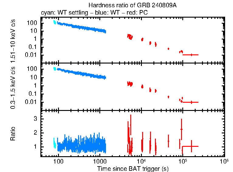 Hardness ratio of GRB 240809A