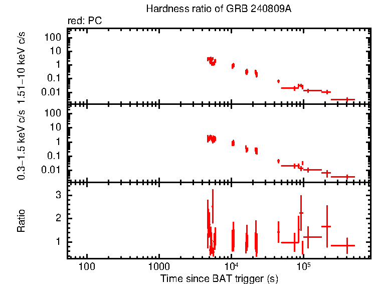 Hardness ratio of GRB 240809A