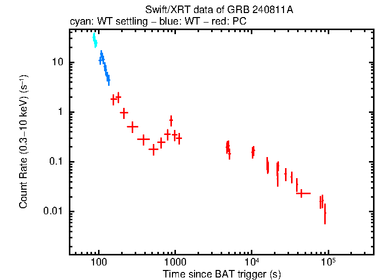 Light curve of GRB 240811A